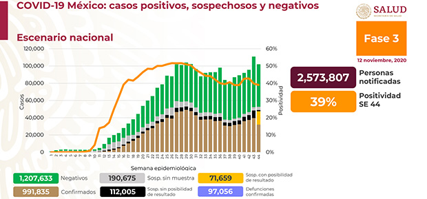 Continúan los contagios altos en México por COVID-19