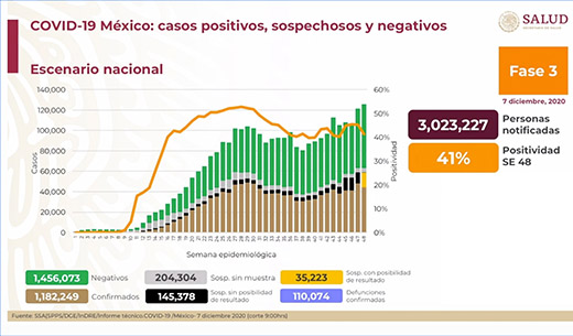 110,074 muertes y un millón 182,249 casos por COVID-19 en México