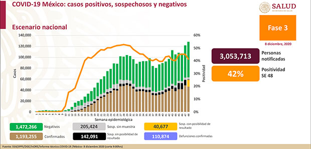 11 mil nuevos contagios y 800 muertes por COVID en México