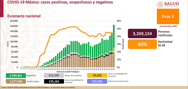 Más de 10 mil nuevo contagios y 670 muertes por COVID