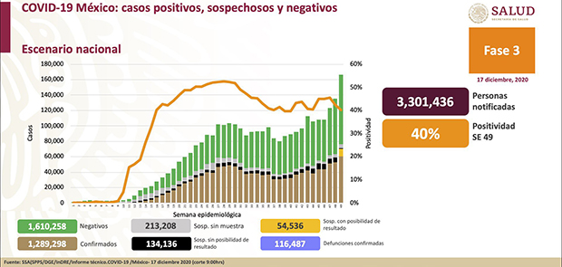 11,799 contagios en las últimas horas por COVID-19 y 718 muertes en México
