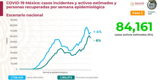 7,594 contagios y 662 muertes por COVID-19 en las últimas horas