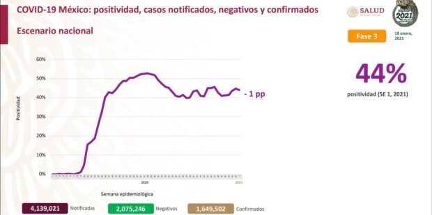 Bajaron los casos este fin de semana dice Alomia sólo 8,074 casos y 544 decesos