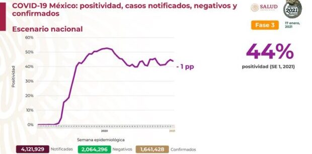 11,170 nuevos contagios y 463 muertes en México