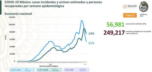 1,047 muertes y 9,099 contagios en las últimas 24 horas