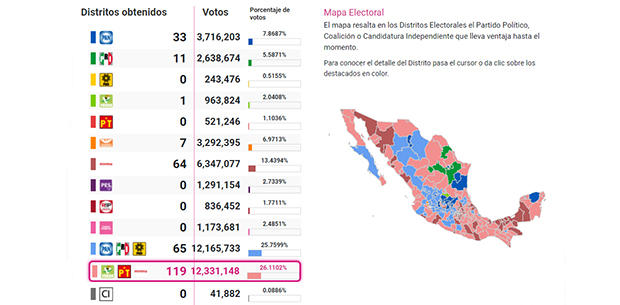 Culmina INE conteo de poco más del 50% del electorado