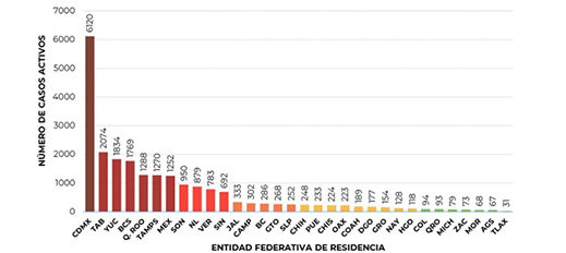 En 24 horas 200 muertos y 3,798 contagios por COVID en México