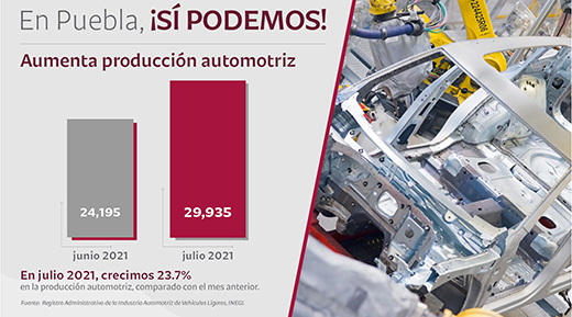 Aumenta Puebla producción automotriz en julio: Economía
