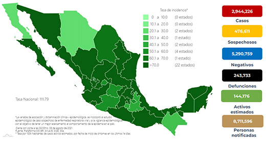 568 muertos y 21,563 contagios por COVID en 24 horas