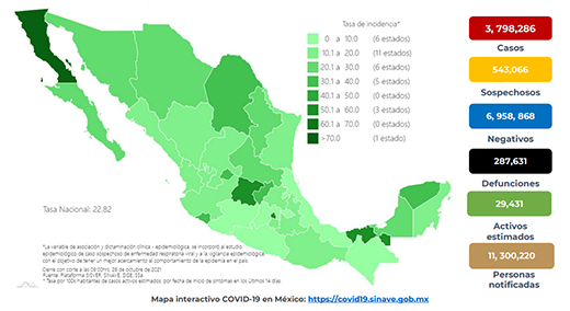 4,503 contagios y 357 muertes en 24 horas por COVID