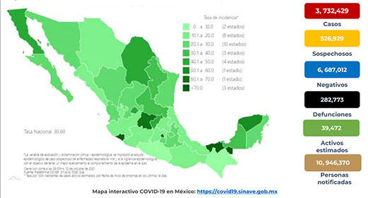 7,187 contagios y 546 muertes en 24 horas por COVID