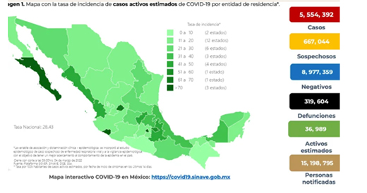 9 mil 748 contagios y 308 muertes en 24 horas por COVID