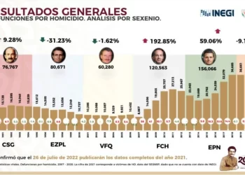 Calderón, campeón en cifra de homicidios, con alza de 200%: AMLO