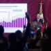México registra cifra histórica en Inversión Extranjera Directa en primer semestre de 2022