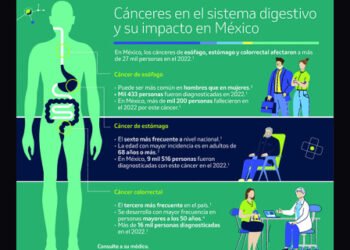 Más de 25 mil personas con cánceres gastrointestinales en México