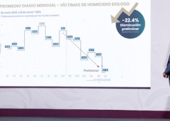 Presidenta destaca reducción de 19 homicidios dolosos diarios de septiembre 2024 a marzo 2025, gracias a la Estrategia Nacional de Seguridad