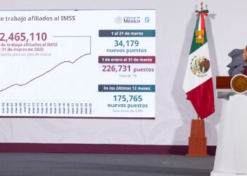Presidenta destaca incremento del 19.7% en ingresos de enero-marzo y registro histórico de más de 22 millones de empleos formales en marzo