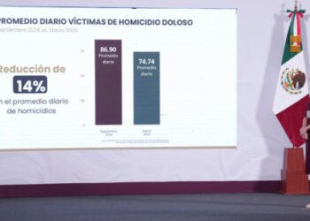 Presidenta Claudia Sheinbaum: en marzo de 2025 hay 12 homicidios diarios menos de los que había en septiembre de 2024