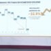 Estrategia Nacional de Seguridad disminuye 32.9% el homicidio doloso entre septiembre 2024 y abril 2025, según datos preliminares
