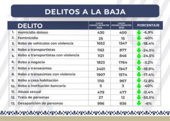 Registra el estado de Puebla reducción en 13 delitos de impacto social como el homicidio doloso, el feminicidio, robos con violencia, entre otros
