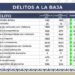 Registra el estado de Puebla reducción en 13 delitos de impacto social como el homicidio doloso, el feminicidio, robos con violencia, entre otros