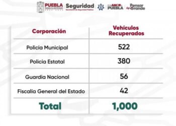 Con videovigilancia y coordinación, C5i recupera 1,000 vehículos con reporte de robo: SSP
