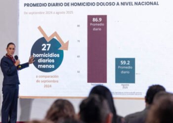 Estrategia Nacional de Seguridad funciona: 27 homicidios diarios menos en agosto de 2025 respecto a septiembre de 2024