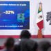 Reducción de 32% en homicidios dolosos es muy significativa, son 27 personas que no fallecen diariamente: Presidenta Claudia Sheinbaum