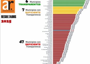 Puebla capital es el municipio con mayor transparencia financiera del país: Aregional