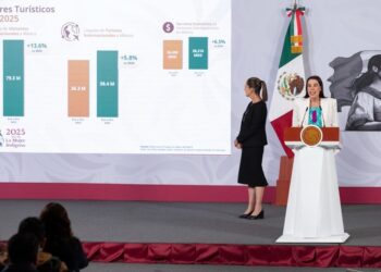 Octubre 2025 registra récord histórico con la llegada de 8.3 millones de visitantes internacionales; incrementó 13.6% de enero a octubre