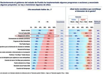 64% de la población respalda el cablebús; redes amplifican rechazo inducido
