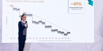 Presidenta resalta reducción anual preliminar de 45% en homicidios dolosos de 2024 al 1er trimestre de 2026; se crea la Escuela de Mandos