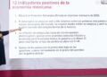 Presidenta Claudia Sheinbaum destaca 12 indicadores que muestran la fortaleza de la economía mexicana