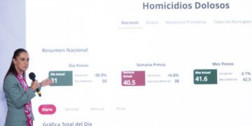 Gracias a la estrategia y a la honestidad hay reducción de 46% en homicidios dolosos; representa 39 homicidios menos: Presidenta