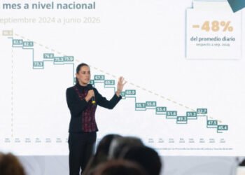 A un año y 9 meses del inicio de nuestro gobierno, los homicidios dolosos disminuyeron 48%; representa 41 casos menos cada día: presidenta