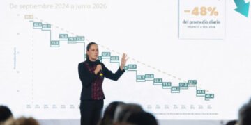 A un año y 9 meses del inicio de nuestro gobierno, los homicidios dolosos disminuyeron 48%; representa 41 casos menos cada día: presidenta