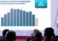 La Estrategia Nacional de Seguridad y la justicia funcionan: en 22 meses, los homicidios dolosos disminuyeron 51%: presidenta