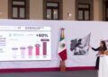 Presidenta Claudia Sheinbaum destaca incremento de 60% en consultas de especialidad en IMSS, ISSSTE e IMSS Bienestar