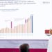 Presidenta destaca IED con 34 mil 968 mdd en 1er semestre del 2026 y crecimiento de 1.4% de la economía en 2do trimestre de 2026